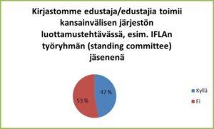 Noin puolella yliopistokirjastoista on edustaja kansainvälisessä järjestössä.